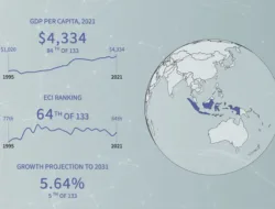 Fokus pada Tantangan: Indonesia Hadapi Pekerjaan Rumah Besar Meski Catatkan Potensi Pertumbuhan