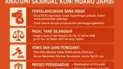 Anatomi Skandal KONI Muaro Jambi: Dua Pimpinan Divonis Penjara, Negara Rugi Ratusan Juta