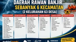 BPBD Muaro Jambi Tetapkan Status Siaga Hidrometeorologi, 65 Wilayah Masuk Zona Rawan Banjir