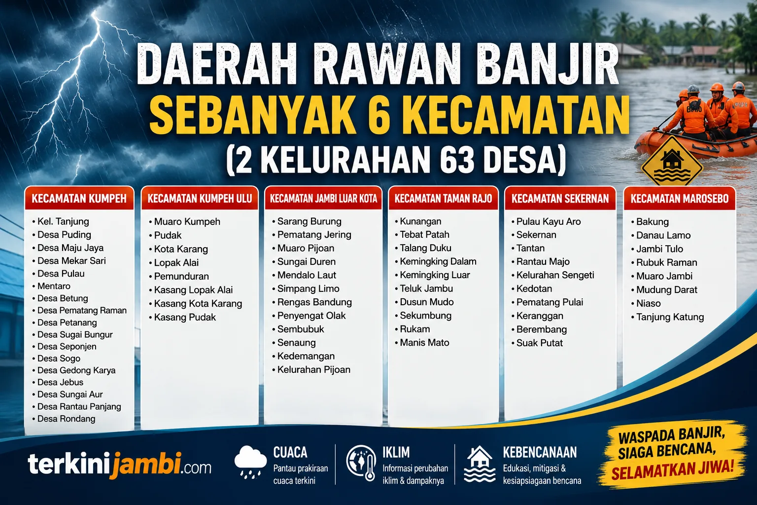 Sebanyak 65 wilayah yang dipetakan rawan terdampak banjir terdiri dari 2 kelurahan dan 63 desa yang tersebar di Kecamatan Kumpeh, Kumpeh Ulu, Jambi Luar Kota, Taman Rajo, Sekernan, dan Maro Sebo.